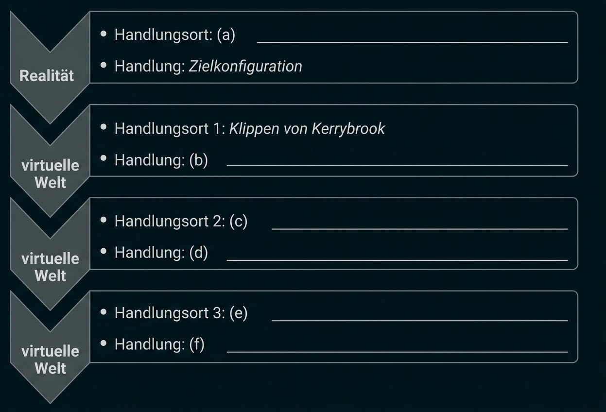 Schema mit Realität und virtueller Welt, Handlungsorten und Platzhaltern zu einer Zielkonfiguration.